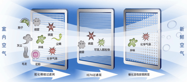 空气过滤的机理