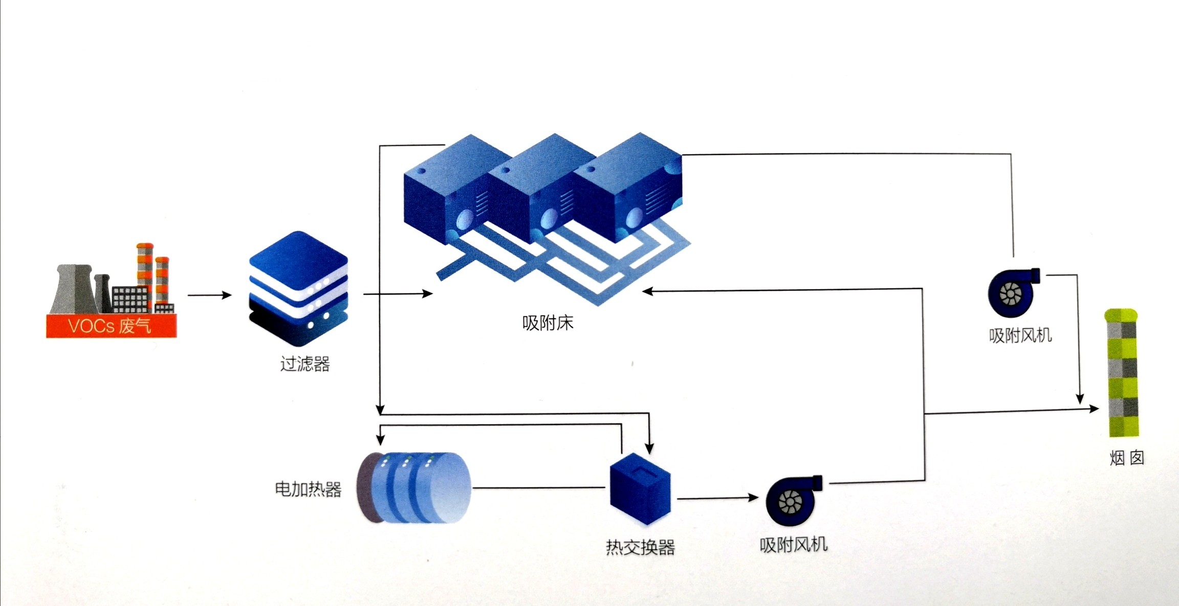 蜂窝沸石分子筛吸附、脱附注意事项