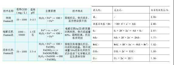 【干货】详解污水处理中的高级氧化技术！