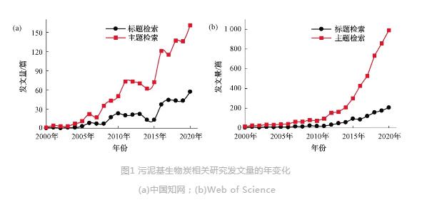 污泥基生物炭的制备技术及环境应用与研究热点