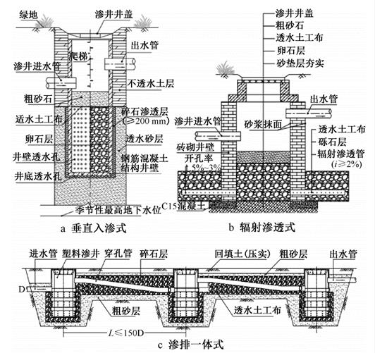 探讨：海绵城市雨水渗井系统建设关键问题