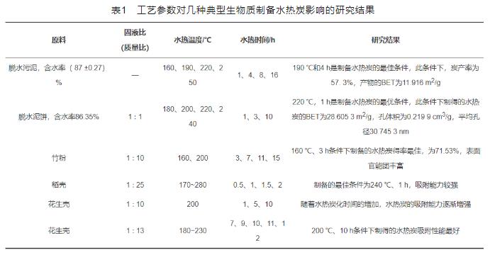 水热炭化技术及其在废水处理中的应用研究进展