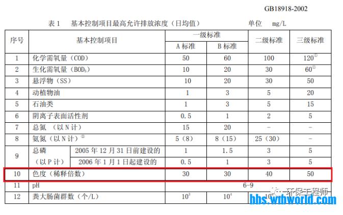 出水色度超标后 我连夜整理了这篇文章！